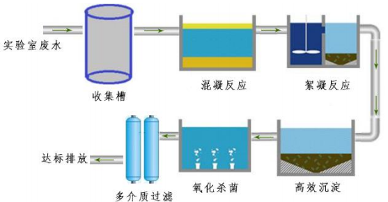 實驗室廢水處理設備包括哪些？